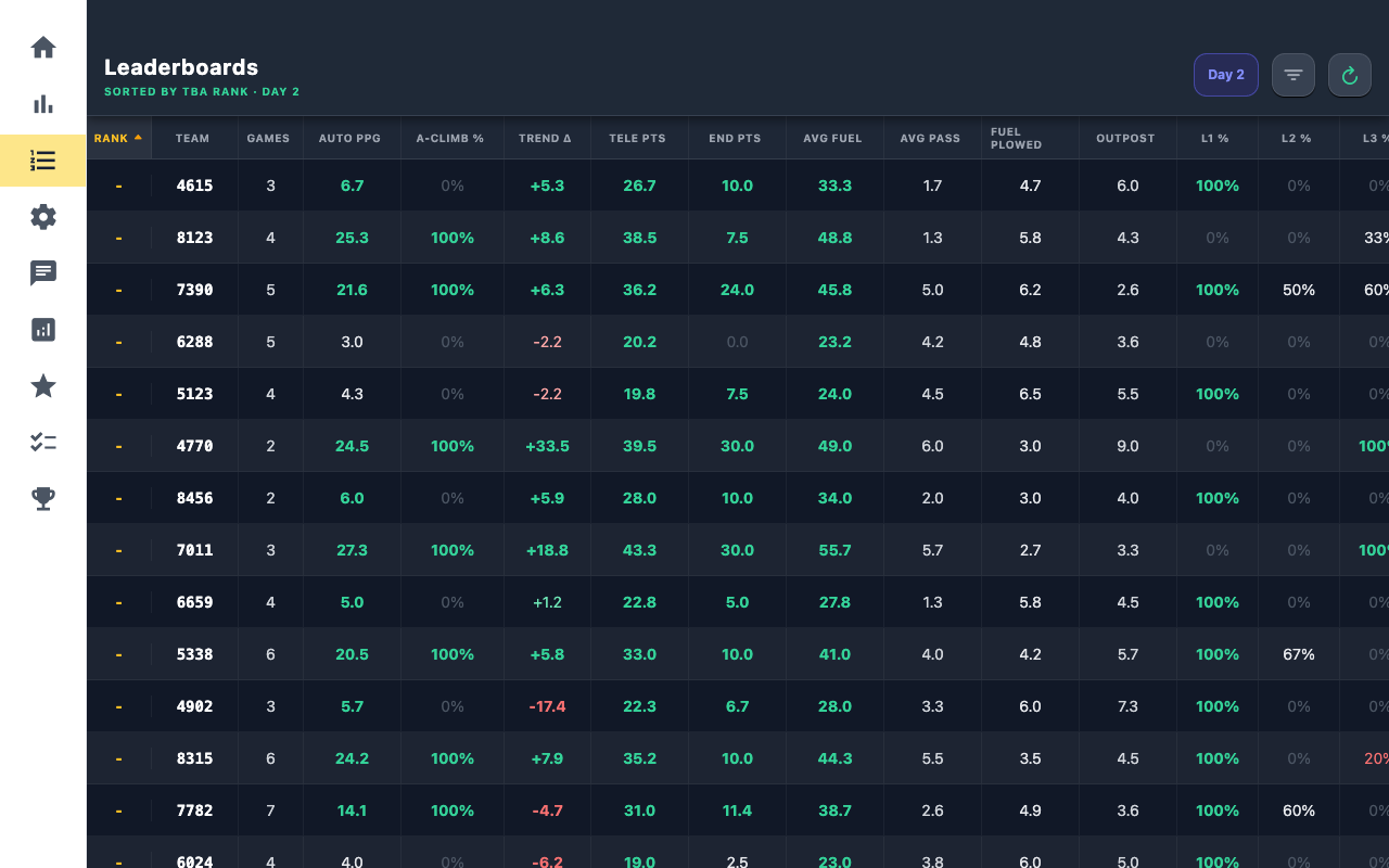 The Leaderboards table with Day 2 mode on, showing each team's averages and a trend column of risers and fallers in green and red