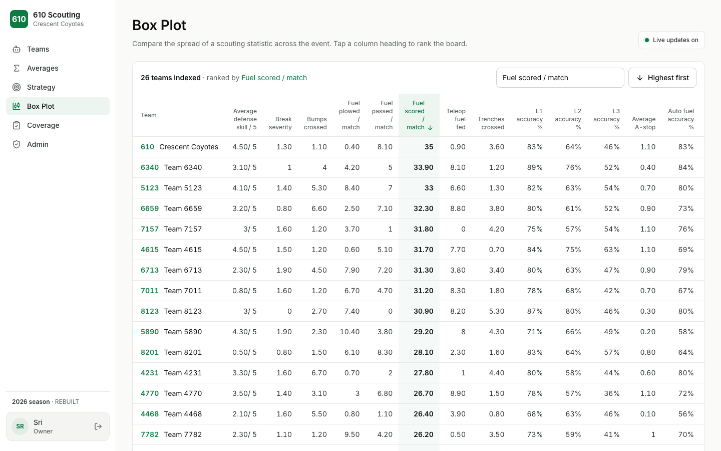 The Box Plot page ranking 26 teams by fuel scored per match, with columns for accuracy, crossings and defense