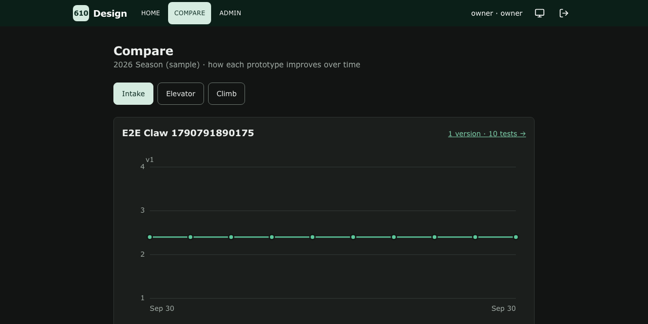 The Compare tab in dark mode: a line graph of a prototype's cycle time across its test entries
