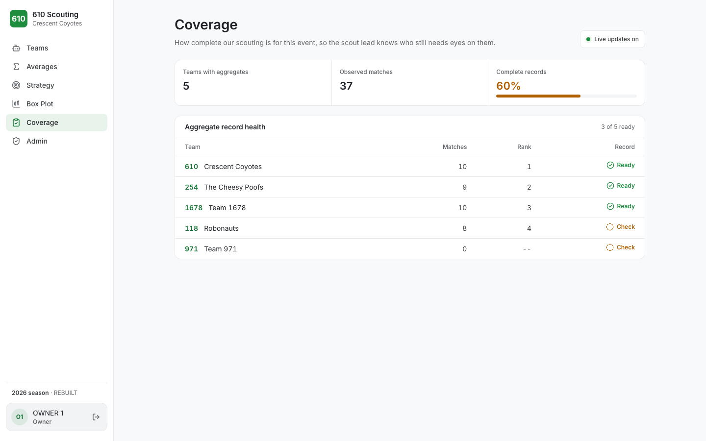 Coverage page showing teams with aggregates, observed matches, and which teams' records are ready