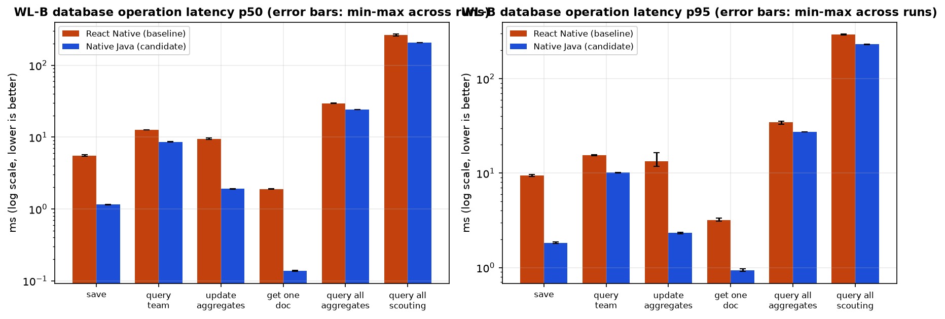 Database operation latency for each app