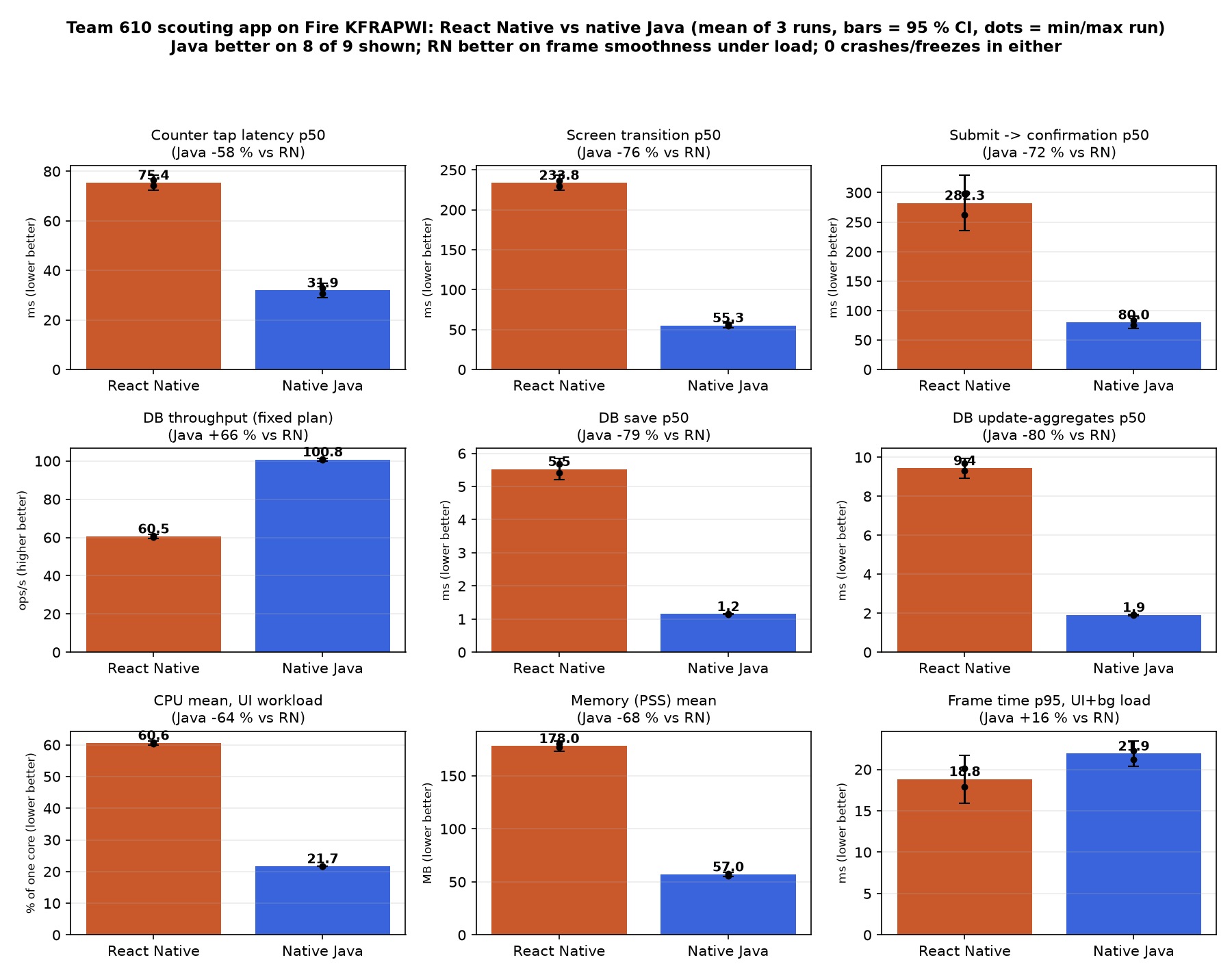 Summary chart comparing the React Native and native Java scouting apps across latency, throughput, CPU and memory