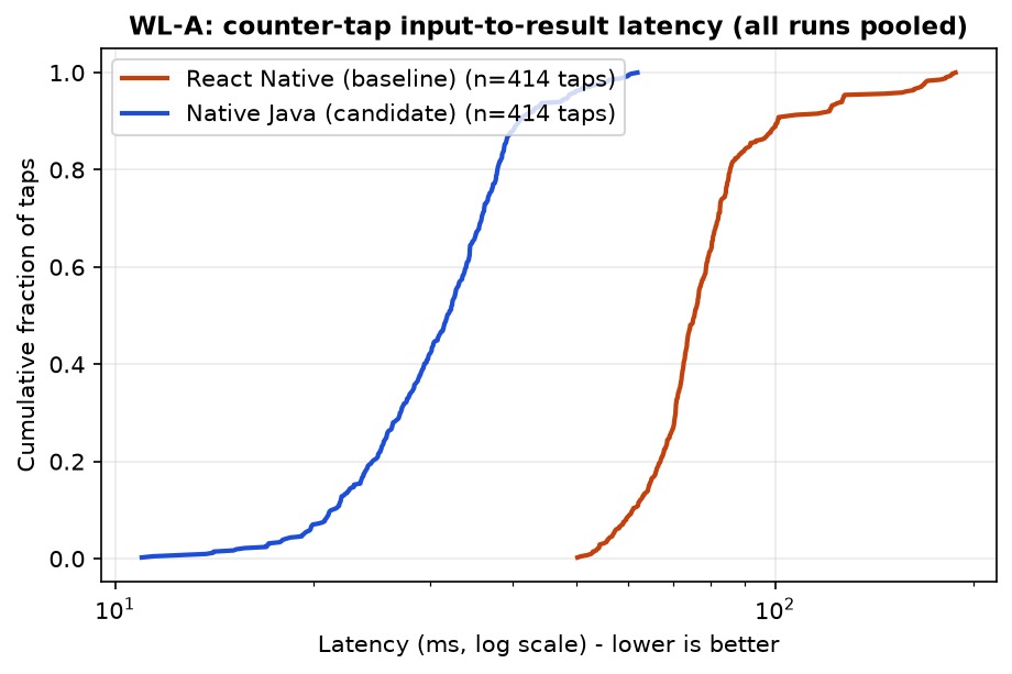 Cumulative distribution of counter tap latency for each app