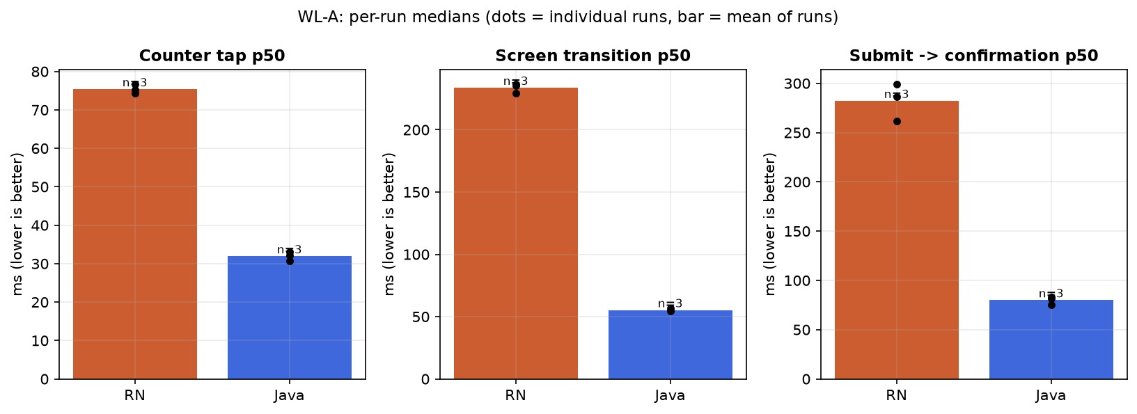 Median UI latency for taps, screen changes and submits in each app