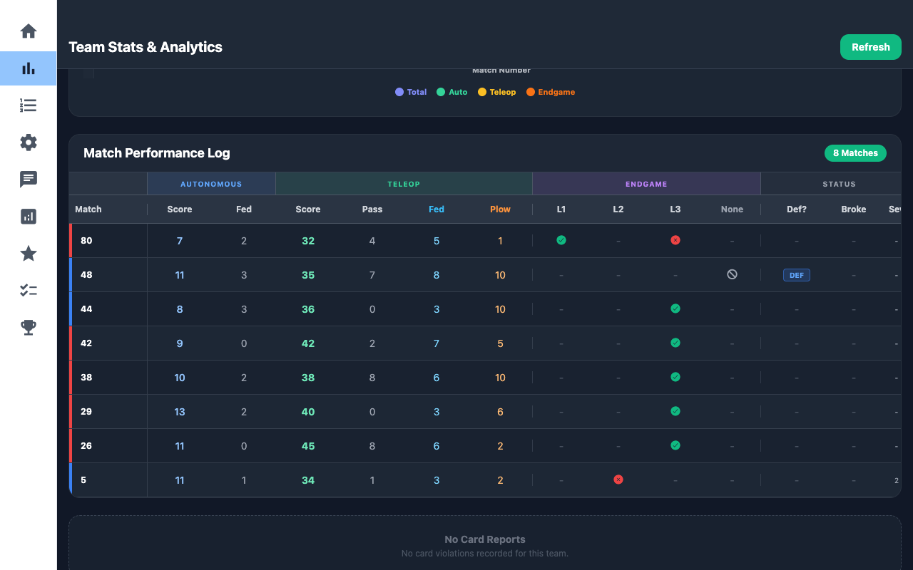 A match performance log listing each scouted match with auto, teleop and endgame results and defense flags