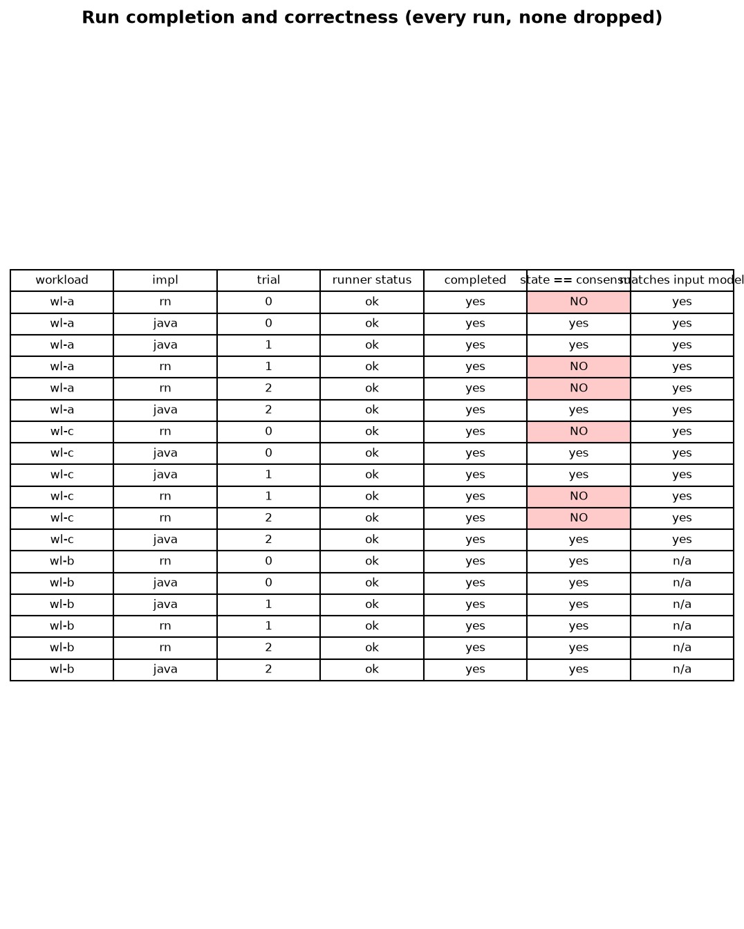 Matrix of crashes, freezes and lost counters for each app and run