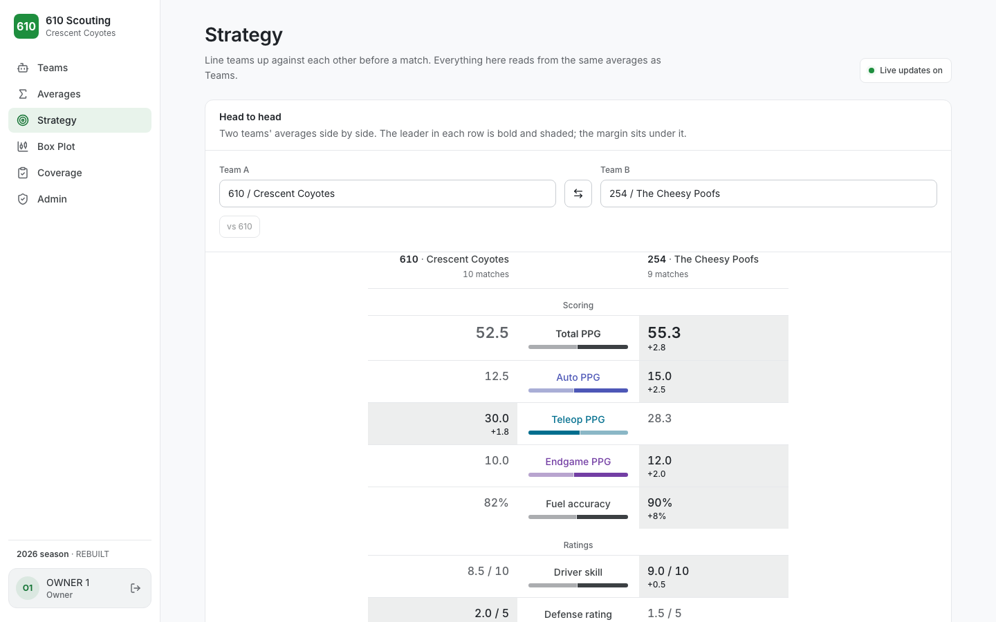 Strategy page comparing two teams' averages side by side, with the leader in each row shaded