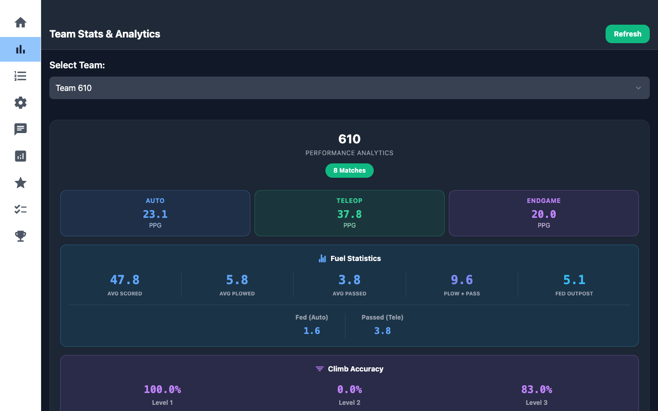 Team Stats and Analytics for one team: auto, teleop and endgame points per game, fuel statistics and climb accuracy